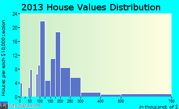 Grafton home values distribution