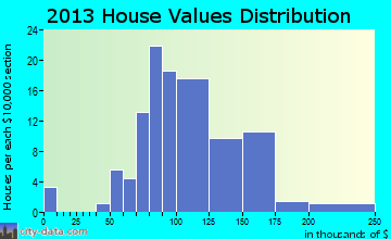 Grand Ridge home values distribution
