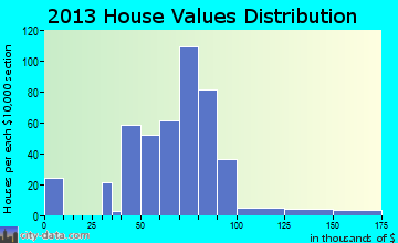 Grandview home values distribution