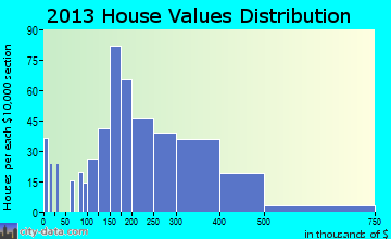 Grandwood Park home values distribution