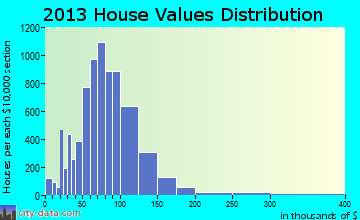 Granite City home values distribution