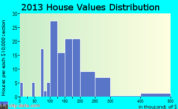 Grant Park home values distribution