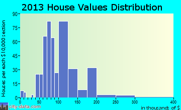 Granville home values distribution