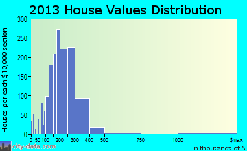 Grayslake home values distribution