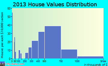 Green Oaks home values distribution