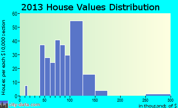 Green Valley home values distribution