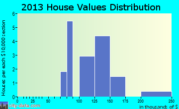 Mentasta Lake home values distribution