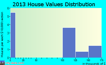 Gulf Port home values distribution