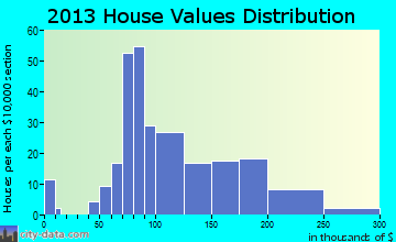 Gridley, IL house values