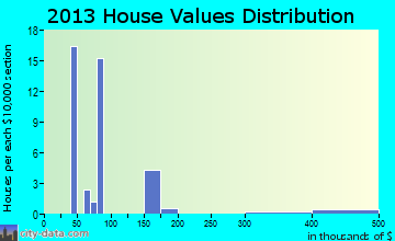 Hamburg home values distribution