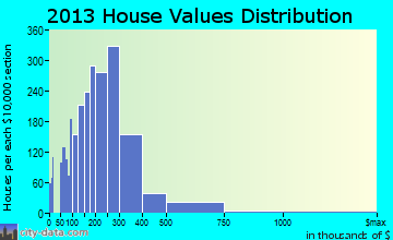 Gurnee home values distribution