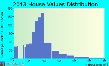 Hamilton home values distribution
