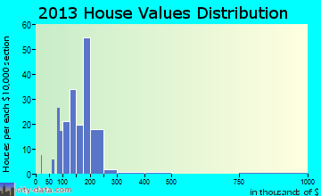 Hamel home values distribution
