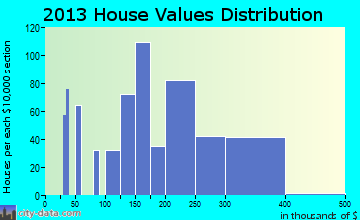 Hampshire home values distribution