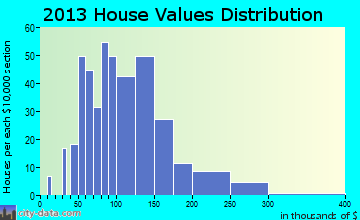Hanna City home values distribution