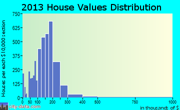 Hanover Park home values distribution