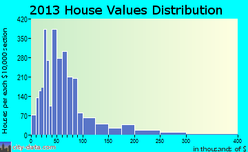 Harrisburg home values distribution