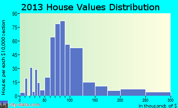 Harristown home values distribution