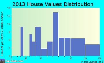 Hartsburg home values distribution