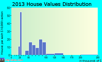 Harvel home values distribution