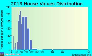 Harvard home values distribution