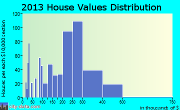 Harwood Heights home values distribution