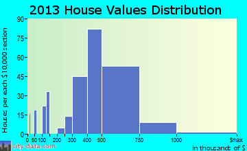 Hawthorn Woods home values distribution