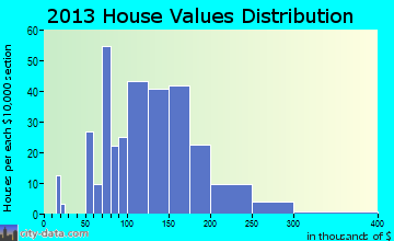 Hebron home values distribution