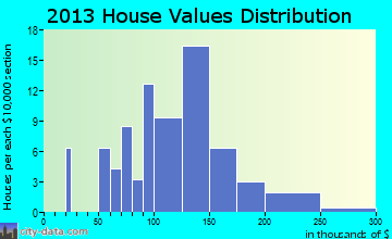 Hecker home values distribution