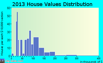 Carrollton home values distribution