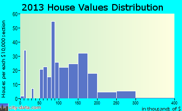 Hennepin home values distribution