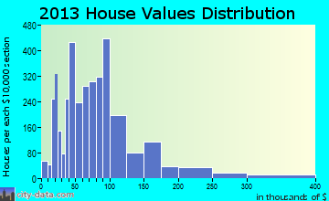 Herrin home values distribution