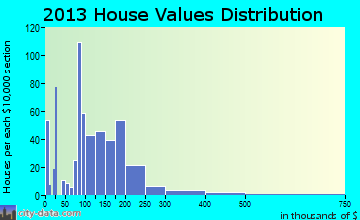 Heyworth home values distribution