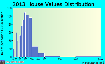 Hickory Hills home values distribution