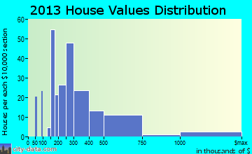 Highwood home values distribution