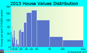 Highland Park home values distribution