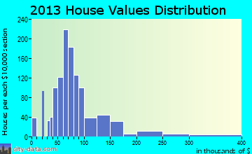Hillsboro home values distribution