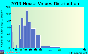 Hillside home values distribution