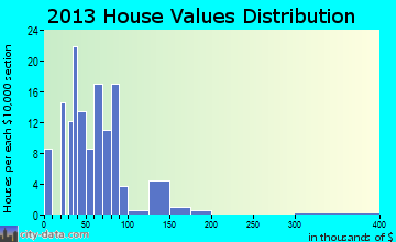 Hindsboro home values distribution