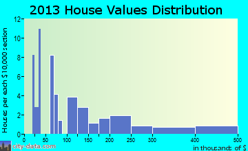 Napaskiak home values distribution