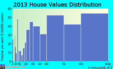Hinsdale home values distribution