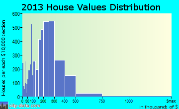 Hoffman Estates home values distribution
