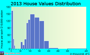 Hometown home values distribution
