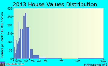 Homewood, IL house values