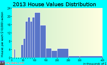 Hopedale home values distribution