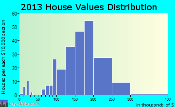 Hudson home values distribution