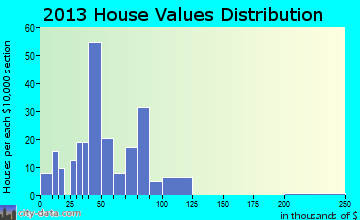 Hull home values distribution