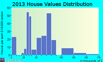 Ina home values distribution