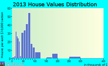 Industry home values distribution