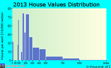 Indian Head Park home values distribution